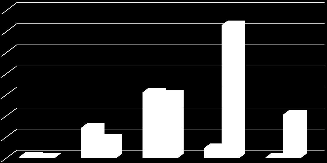 Figuur 3: Verdeling woningen volgens bouwjaar 030% 025% 020% 015% 010% 005% 000% 1920-1929 1930-1939 1940-1949 1950-1959 1960-1969 1970-1979 1980-1989 1990-1999 2000-2009 2010-2019 Bron: