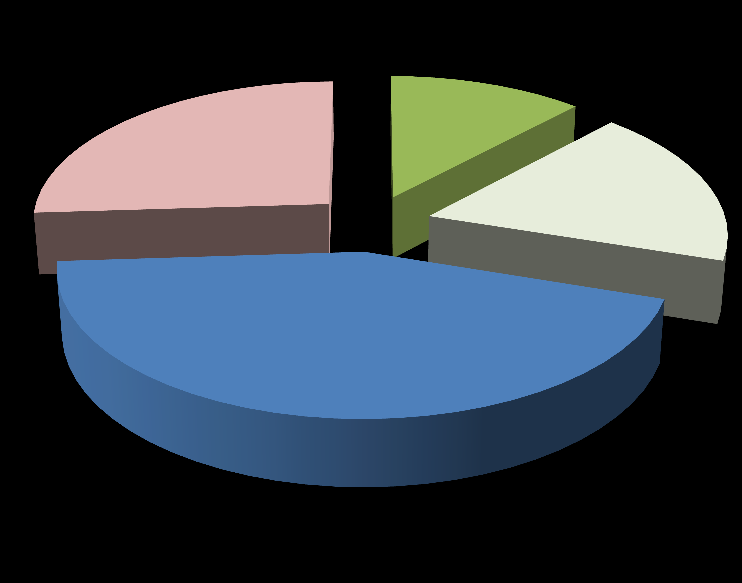 Evaluatie praktijken Kunt u een inschatting maken van de percentages patiënten met chronische klachten in uw praktijk die baat