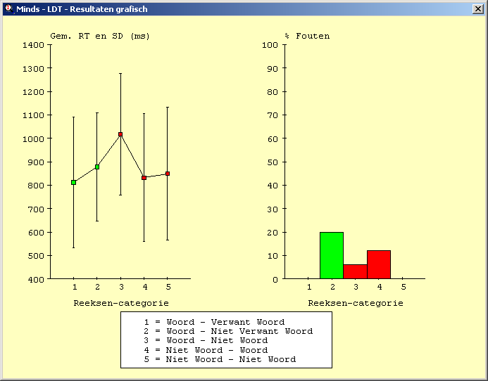 SST - Symbol Substitution Test Deze screeningstest kan een uitspraak geven over het vermogen tot complex visuele scanning en het visueel volgen van een spoor, en een vergelijking opleveren tussen