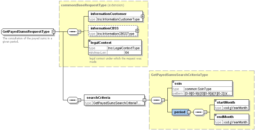 Figuur 1 - XSD van het verzoek UnemploymentDataService