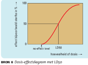 Hoeveel gifstof mag je binnen krijgen? Sommige stoffen in een voedingsmiddel kunnen schadelijk zijn. Hoe schadelijk hangt af van de dosis.