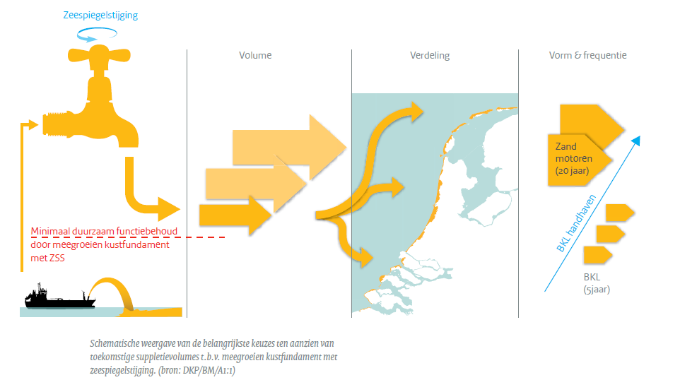 Toekomstige suppletievolumes: adaptief