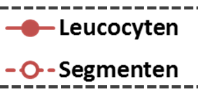 Casus deel IV: periode tot beenmergherstel Hoeveelheid Leuc/Segm(10E9/L) 3 2,5 2 1,5 1 0,5 0-10 -5 0 5 10 15 20 Dagen na transplantatie 3 maal