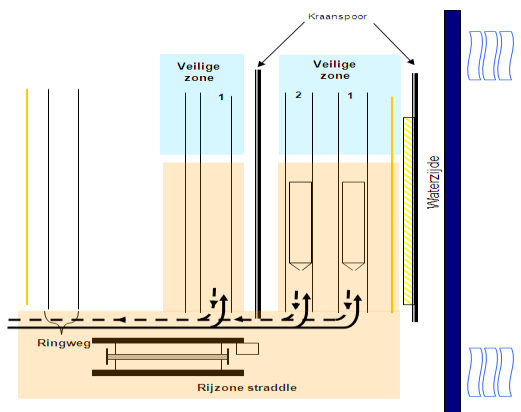 Containeroperaties: straddle carrier