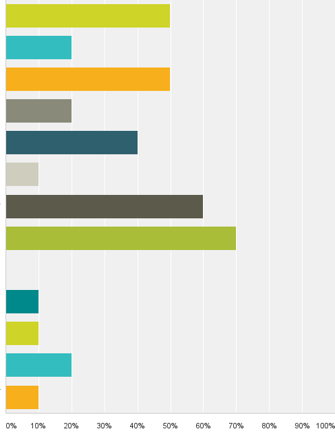 Q8: Zal een of meerdere van onderstaande zaken je eerder doen besluiten om mee te doen?