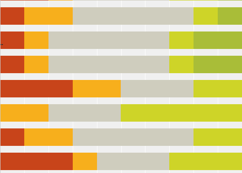 Q9: Geef aan in welke mate je het eens bent met de volgende beweringen.