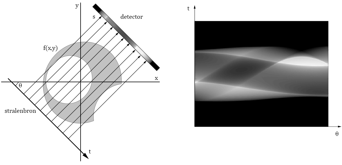 Situering Tomografie: Algebraïsche Reconstructie Techniek (ART): 1.