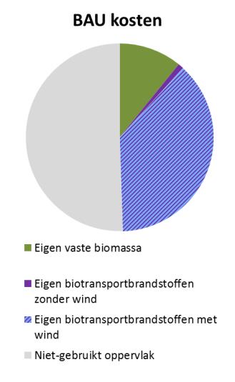 Figuur 10 Ruimtelijk beslag op het totale provincieoppervlak van de optimalisaties BAU kosten, BAU ruimte en BSP ruimte.