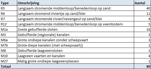 Tabel 3.1 Watertypen in Overijssel Beïnvloedingen Bij de indeling in waterlichamen moet rekening worden gehouden met de huidige kwaliteit en met beïnvloedingen.