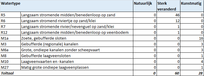 Tabel 3.2 Status van de Overijsselse oppervlaktelichamen In de factsheets (Appendix) is de motivatie voor de status sterk of kunstmatig weergegeven.