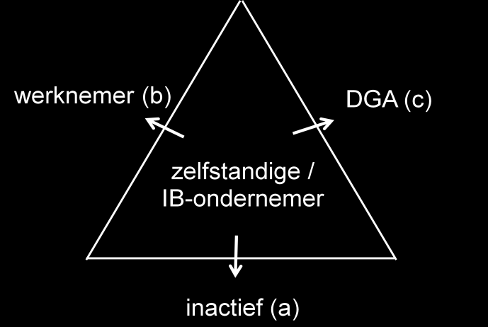 Figuur 5 De belastingmarges van de zelfstandige ondernemer (IB-ondernemer) In het arbeidsmarktmodel van het CPB, MIMIC, is de keuze tussen inactiviteit en werknemerschap gemodelleerd, maar geen