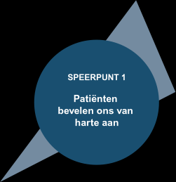 Kwaliteit, beter geholpen In 2015 hebben we circa 155.000 patiënten ondersteund in hun herstel Van kort tot lang & intensief Zou u Parnassia Groep bij anderen aanraden?