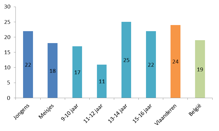 Figuur 15: Kind ontving de afgelopen 12 maanden seksueel getinte berichten, volgens geslacht en leeftijd (in %) (N = 388) 6.4.