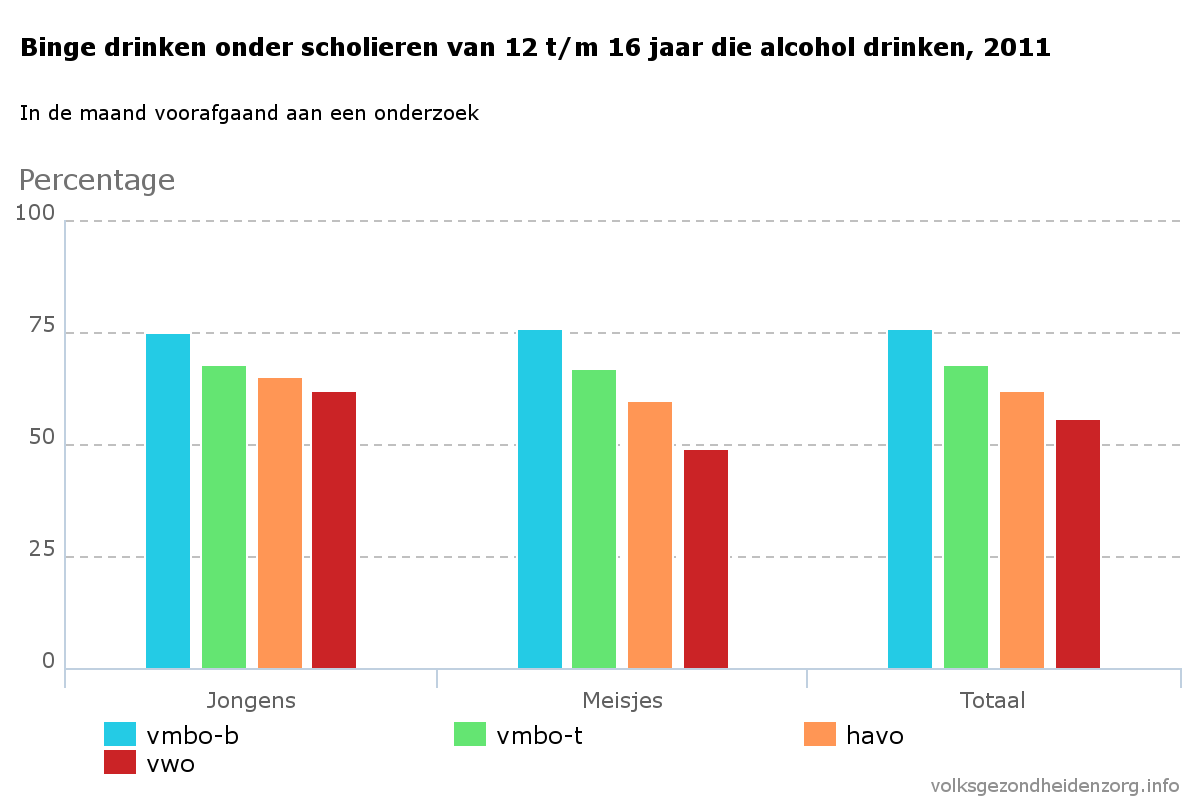 Alcoholgebruik bij jongeren van 12 tot en met 18 jaar Leeftijd Ooit gedronken Laatste maand gedronken Laatste maand binge drinken (%) (%) (%) 12 35 8 3 13 53 18 10 14 69 32 19 15 83 59 41 16 90 77 57