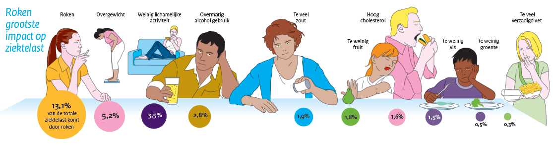 ongunstige arbeidsomstandigheden en milieufactoren elk voor ongeveer 5 tot 6% bij aan de ziektelast (VTV2014).