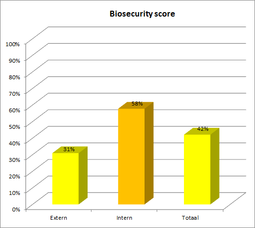 Biosecurity Een structurele PRRS controle en mogelijk eradicatie staan of vallen met een goede biosecurity en een gericht virologisch effectieve en veilige