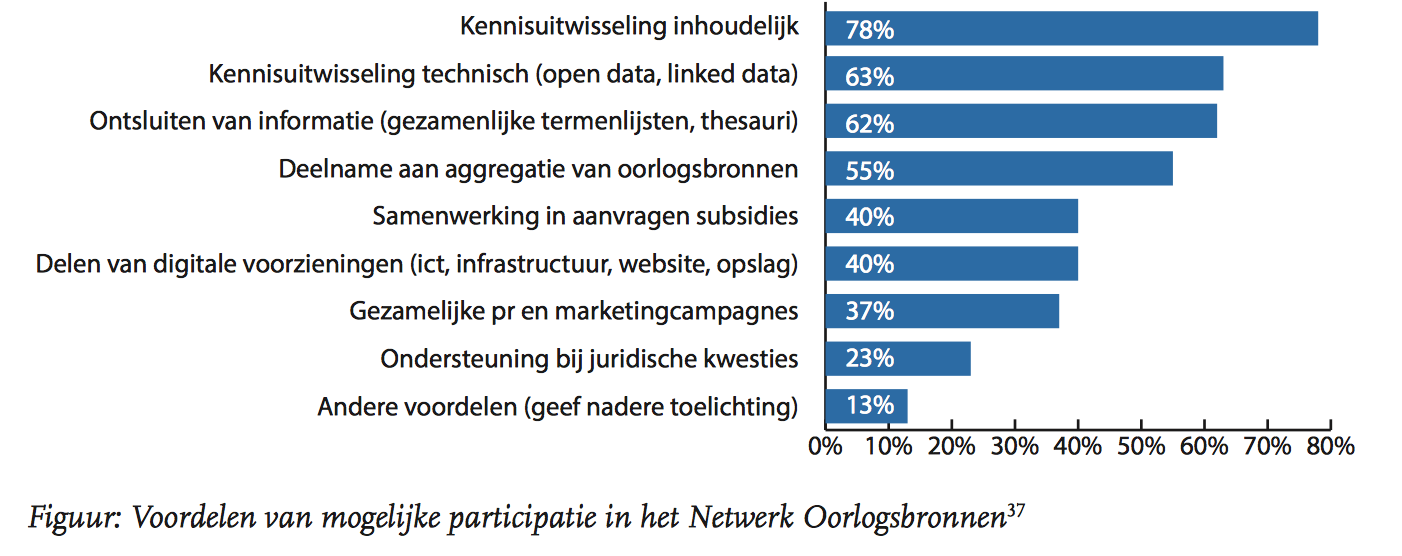 Samenwerken op