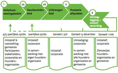 Toelichting schema: De woningcorporaties dienen uiterlijk 1 juli een bod in wat is opgesteld in overleg met de huurdersorganisatie.