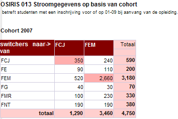 Tabblad uitval_cohort_vergelijking In dit tabblad kunnen cohorten met elkaar worden vergeleken op faculteitsniveau.