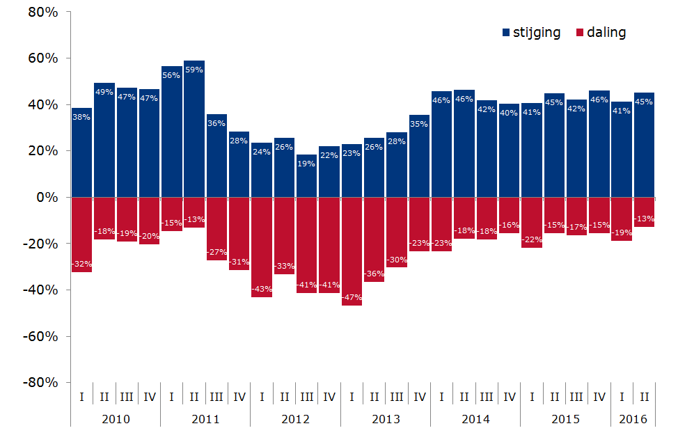 tweede kwartaal af. Een hogere bedrijvigheid en een hogere omzet. Het winstniveau blijft onveranderd.