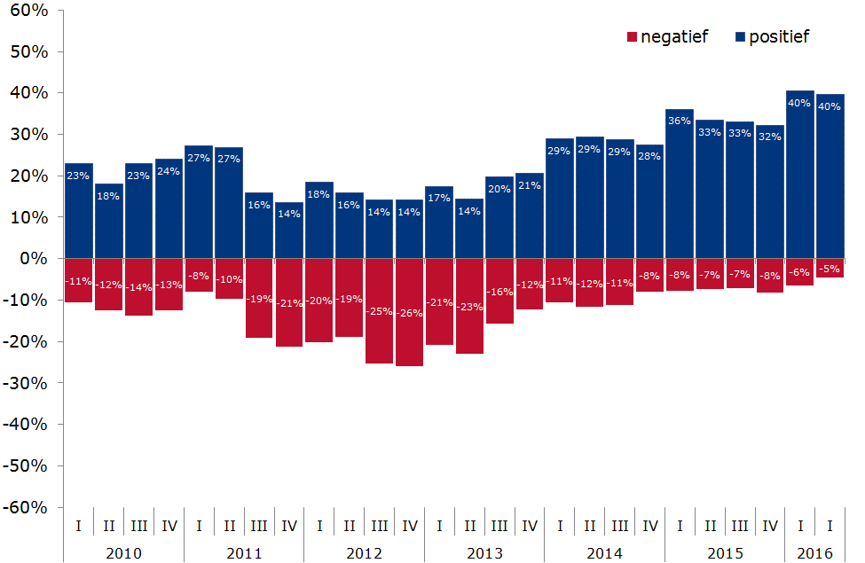 Goed gevuld De orderportefeuille voor de komende periode is goed gevuld.