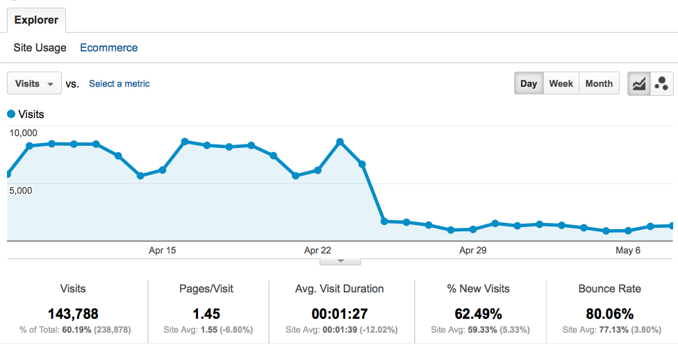 James Farmer van WPMU, een bedrijf dat Wordpress thema s verkoopt, was begin 2012 genoodzaakt om deze tool te gebruiken.