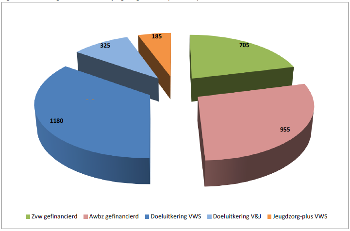 Figuur : macrobudget over te hevelen jeugdzorgmiddelen (mln. euro) uit Verdeling historische middelen mei 2013.