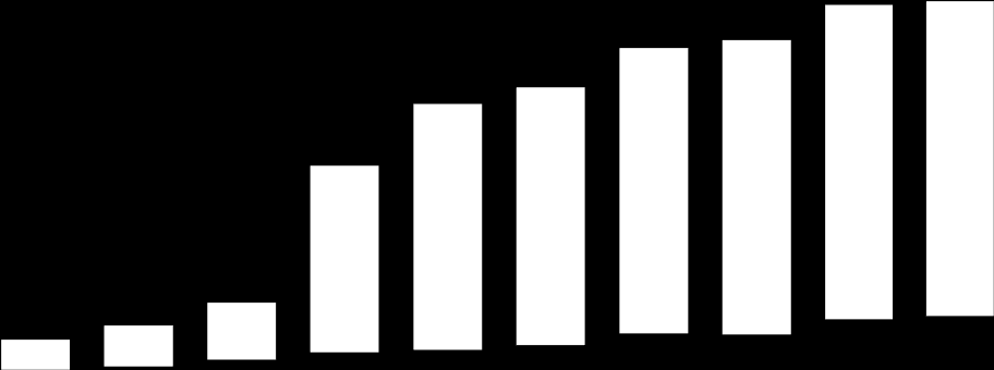 Aandeel DE Aandeel DE 80% DE-maatregelen (jaarlijks effect ten opzichte van 2005) Inkoop Opwekking 70% 60% 50% 40% 30% 20% 10% 0% 2009 2010 2011 2012 2013 2014 2015 2016 De waterschappen ondernemen