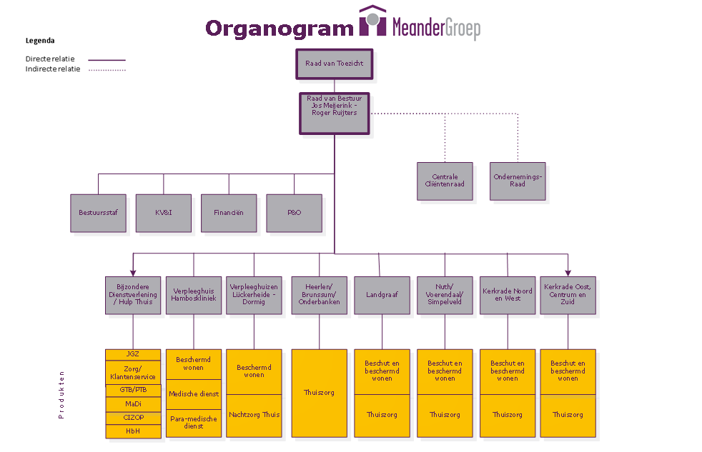 Organisatie Organogram Meander kenmerkt zich door een slagvaardige organisatiestructuur met korte lijnen en een beperkt aantal managementlagen.