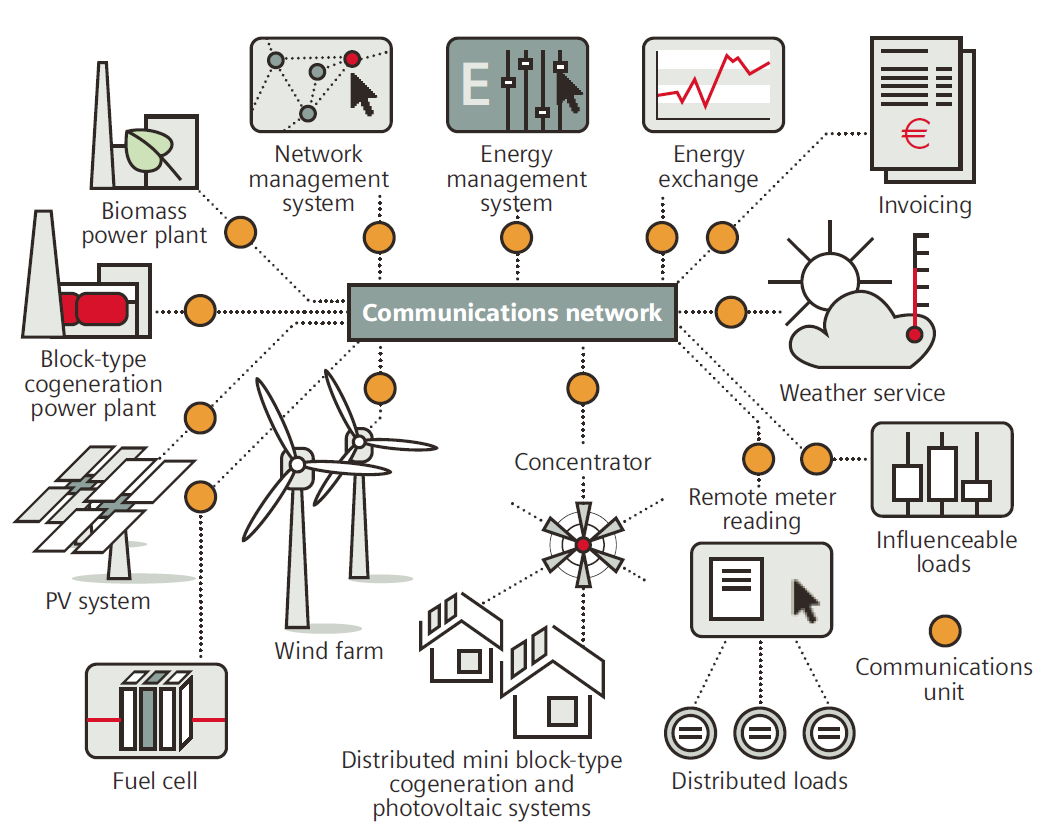 Net van de toekomst = smart grid Markt Productie Productie