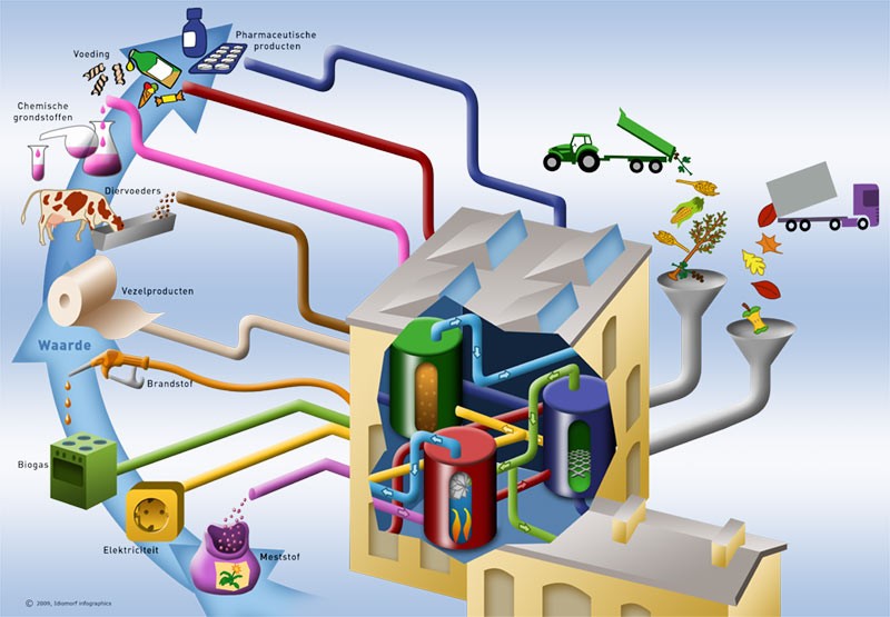 9 Biorefinery