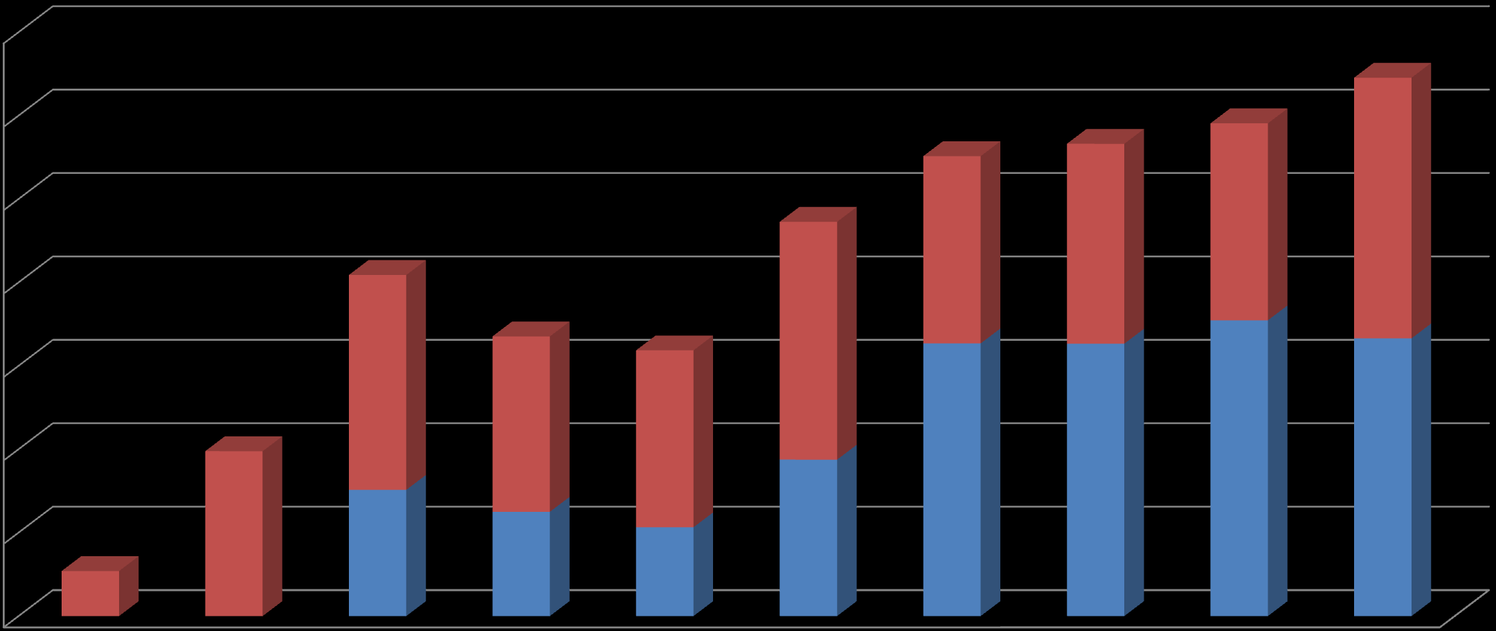 Subsidies Overzicht 2002 2003 2004 2005 2006 2007 2008 2009 2010 2011 Provincie 1.513 1.250 1.064 1.875 3.269 3.265 3.546 3.329-217 Stad 540 1.977 2.576 2.103 2.121 2.852 2.245 2.396 2.362 3.