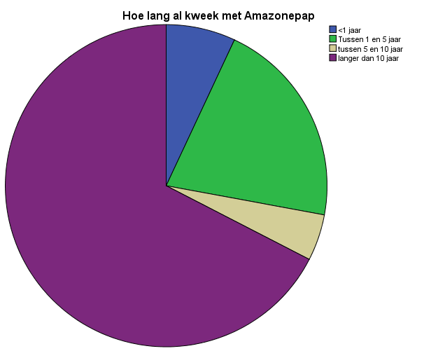 Eerste resultaten enquête: Sekse ratio Amazona