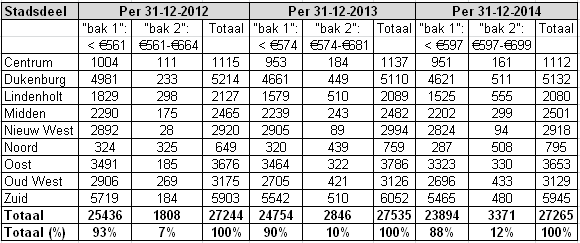 1 Tabel 1: Aantal betaalbare huurwoningen per stadsdeel in 2012, 2013 en 2014 In alle stadsdelen neemt het aantal huurwoningen uit bak 1 af en neemt het aantal woningen in bak 2 toe.