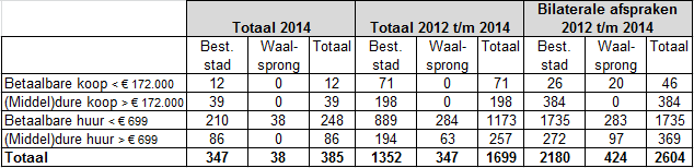 3 Tabel 2: aantal nieuwbouwwoningen van corporaties in 2014, 2012 t/m 2014 en zoals opgenomen in de bilaterale prestatieafspraken Ondanks een lagere woningbouwproductie is aan de afspraken over de