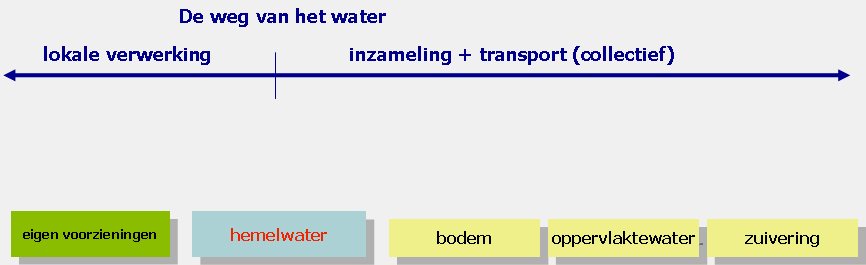 5 Zorgplicht hemelwater 5.1 Wettelijke achtergrond De hemelwaterzorgplicht omvat het door de gemeente aanbieden van een voorziening waarin het hemelwater geloosd kan worden.