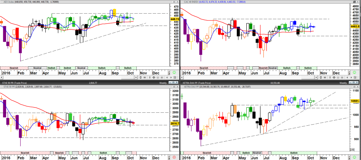 TRENDS & MOMENTUM 17 oktober 2016 door LOEF Technische Analyse Europese aandelen Ten opzichte van de vorige technische analyse update (26 september 2016) zijn de Europese beursindices licht in waarde