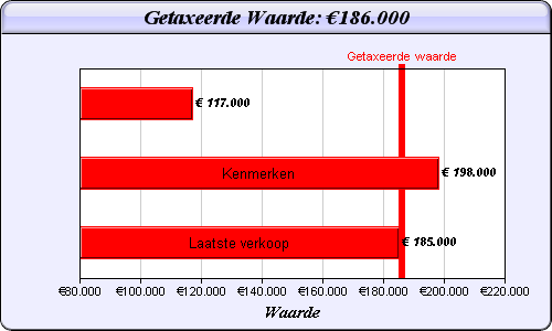 Waardebepaling De waarde van de woning is bepaald op: 186.000,- CheckMijnWoningwaarde.nl heeft de waarde van de woning bepaald op 186.000,-. Aan die waarde is de betrouwbaarheidsindicatie "Slecht" gekoppeld.