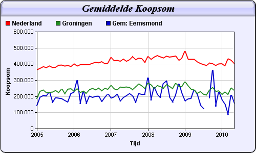 Gemiddelde koopsom Als laatste figuur wordt een overzicht getoond van de gemiddelde koopsom van het type vrijstaande woning in