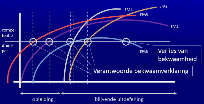 Figuur 1: Groei van competentie (Dreyfus & Dreyfus 1986; ten Cate et al) Figuur 2: Competentiecurve van trainee X (Ten Cate et al 2010) 5.3.