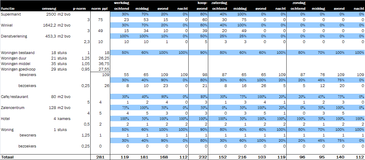 3.3 Berekening toekomstige parkeerbehoefte Op basis van de analyse van de huidige parkeersituatie en de in tabel 5 weergegeven landelijke parkeerkencijfers worden de volgende parkeernormen