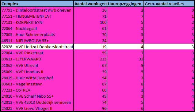 1. 55+ woningen: wat is er mis mee?