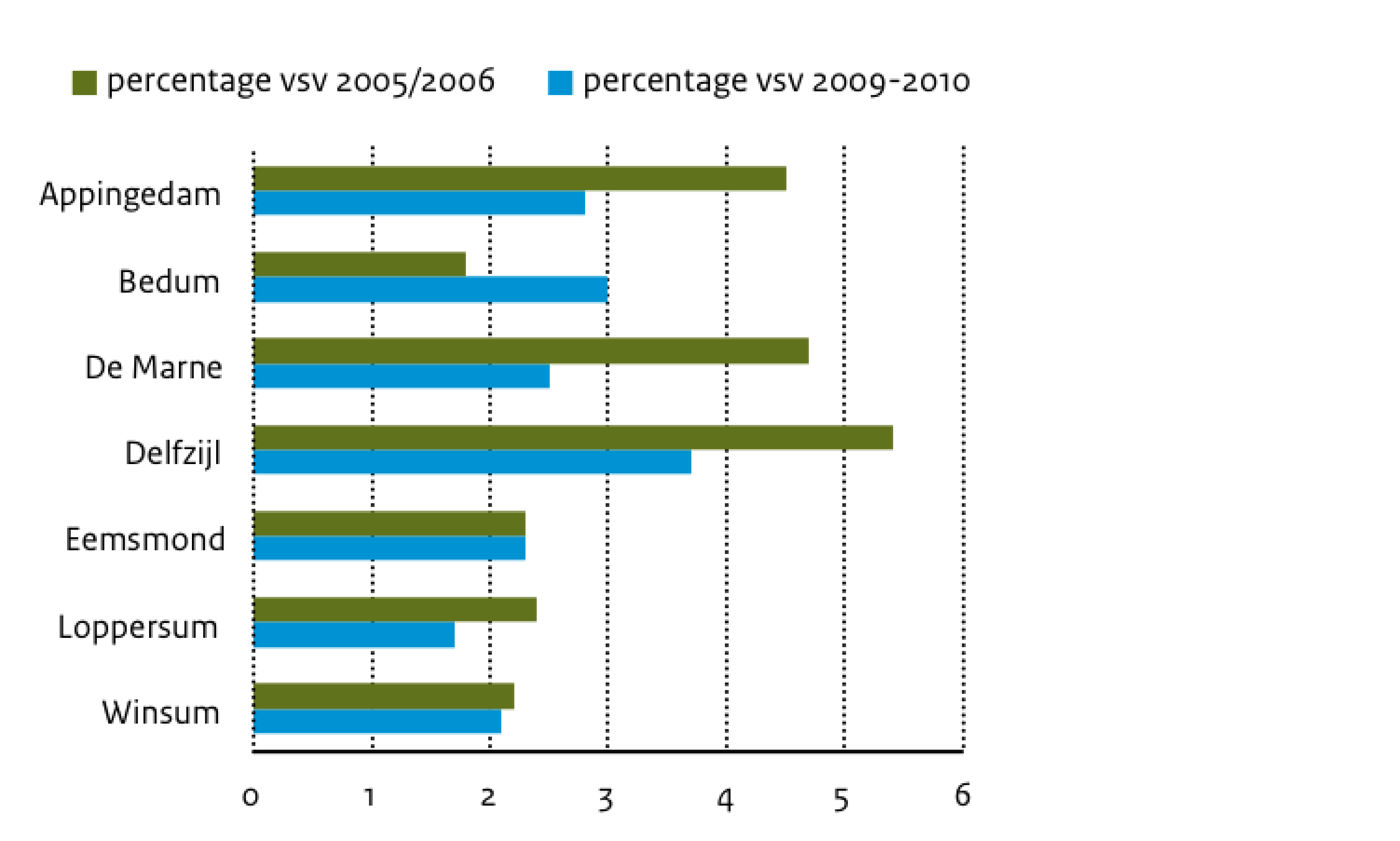 Convenantjaar 2009-2010 Voorlopige cijfers RMC regio 2 Noord-Groningen Eemsmond 3 Tabel 1: ontwikkeling nieuwe vsv ers in aantal en percentage 1 2005-2006 2009-2010 % Ontwikkeling Aantal Aantal t.o.v. deelnemers RMC-regio Deelnemers vsv % vsv Deelnemers vsv % vsv 2005-2006 Noord-Groningen Eemsmond 9.