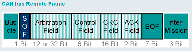 CAN remote frame Bron: http://www.softing.