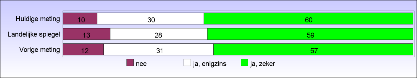 4.6 Effectiviteit Deze paragraaf geeft de resultaten weer van de vragen over of de cliënt zich ondersteund voelt in het voeren van de huishouding in de afgelopen 12 maanden. Vraag 51.