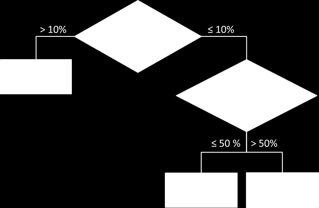 Methode voor de beoordeling van de chemische toestand en trend van grondwaterlichamen significante niet-klimatologische dalende trend vertonen die groter is dan de drempelwaarde en als de toestroom