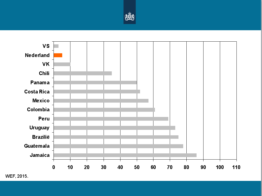 Op Doing Business 3 deze ranglijst van de Wereldbank kijkt naar een geringer aantal indicatoren dan die van het WEF scoort Colombia een 54 e plaats (van in totaal 189 landen, zie figuur 3).
