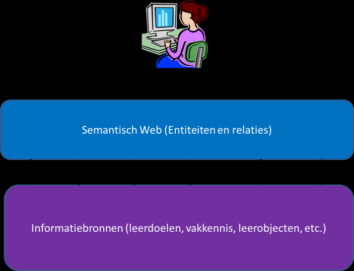 - 12 - Flexibiliteit Afbeelding 6.: Els als semantische tussenlaag tussen de gebruiker en de gezochte informatie Het Nederlandse onderwijs is een sterk veranderende omgeving.