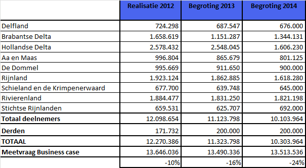 4.2.2 Meetvraag derden Voor de productie voor derden wordt uitgegaan van een omvang van 200.000 ilow punten. Vanuit voorzichtigheid wordt in de toedeling van de kosten uitgegaan van een omzet van 300.