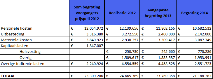 4.3 Benodigde middelen 2014 Voor 2014 bedraagt de begroting circa 21,2 mln. Ten opzichte van 2013 is er sprake van een daling van circa 2,6 mln.